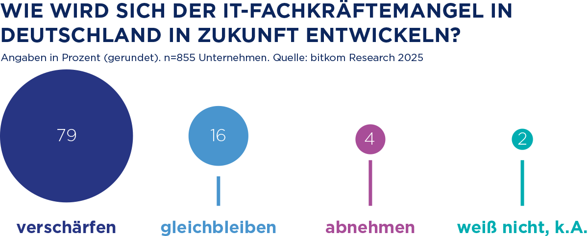 Umfrage zur IT-Verantwortung Mittelstand: Wie wird sich der I-Fachkräftemangel in Deutschland in Zukunft entwickeln?